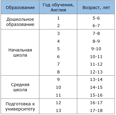 система среднего образования в Англии