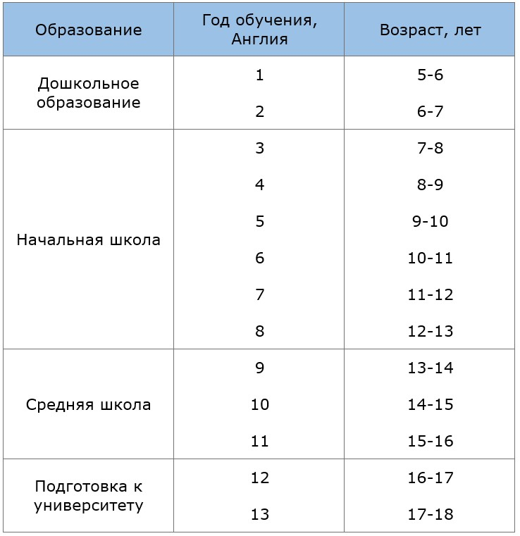 система среднего образования в Англии